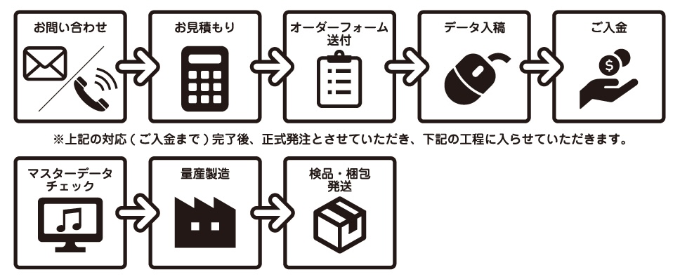 カセットワークフロー